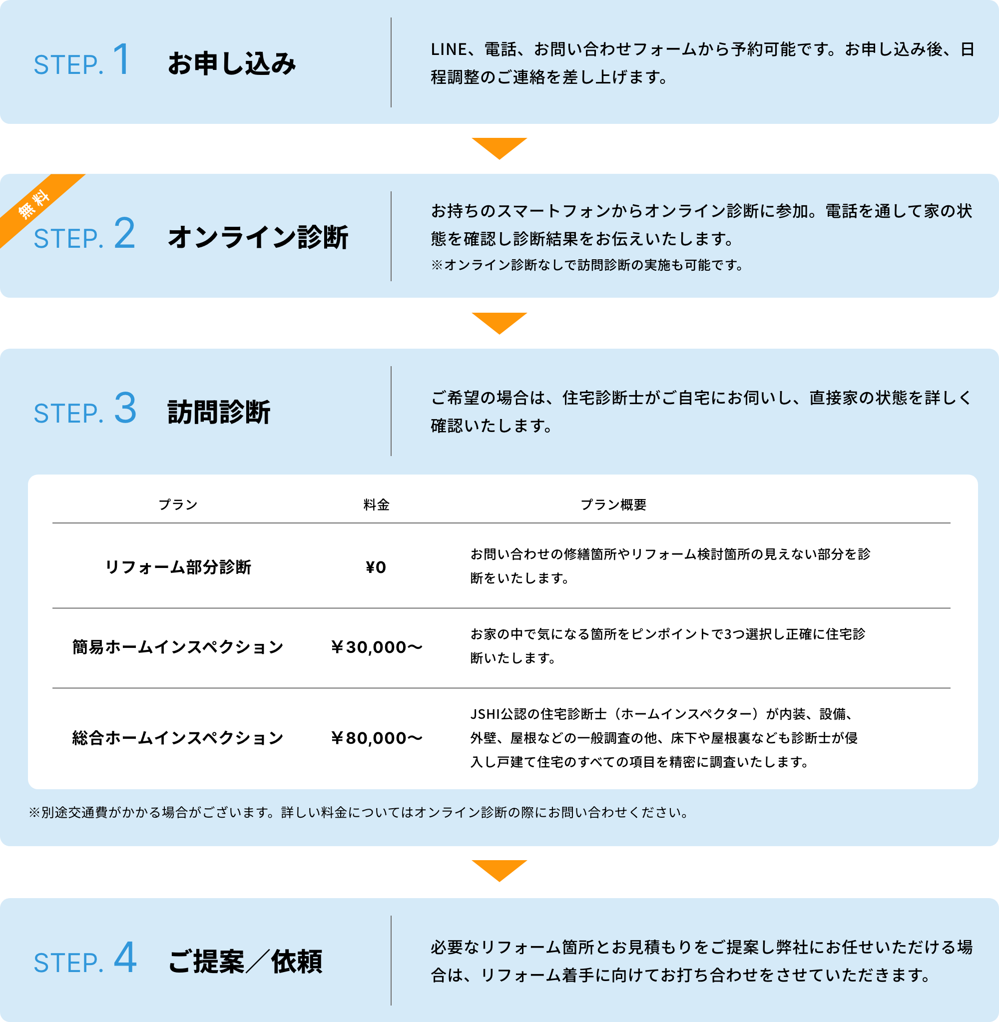 リフォームの流れ